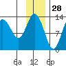 Nordyke Island tide chart for Thursday, November 28, 2024