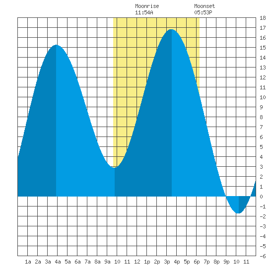 Nordyke Island tide chart for Saturday, November 2, 2024