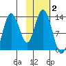 Nordyke Island tide chart for Saturday, November 2, 2024