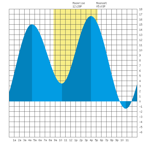 Nordyke Island tide chart for Sunday, November 3, 2024