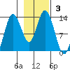 Nordyke Island tide chart for Sunday, November 3, 2024