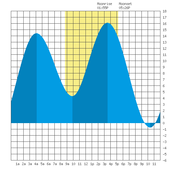 Nordyke Island tide chart for Monday, November 4, 2024