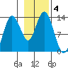 Nordyke Island tide chart for Monday, November 4, 2024