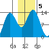 Nordyke Island tide chart for Tuesday, November 5, 2024