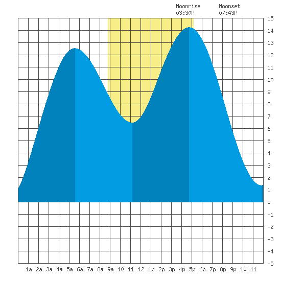 Nordyke Island tide chart for Wednesday, November 6, 2024