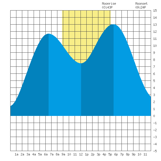 Nordyke Island tide chart for Thursday, November 7, 2024