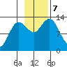 Nordyke Island tide chart for Thursday, November 7, 2024