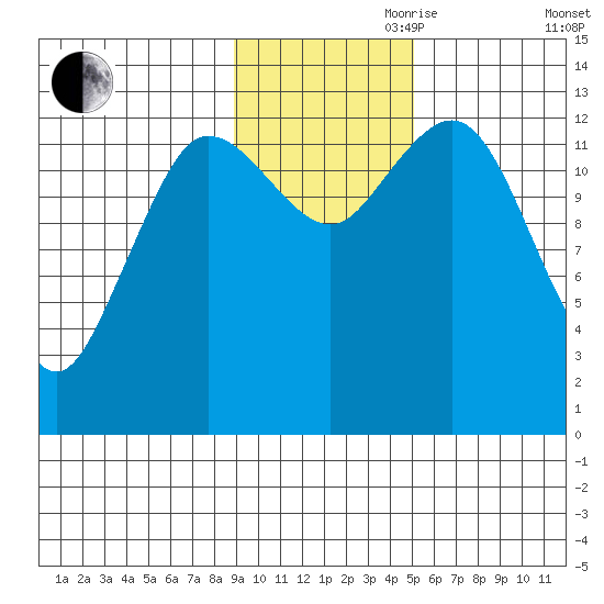 Nordyke Island tide chart for Friday, November 8, 2024
