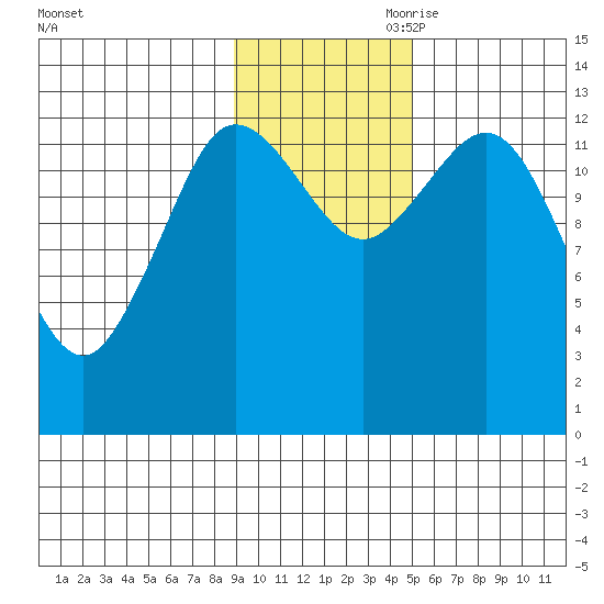 Nordyke Island tide chart for Saturday, November 9, 2024