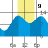 Nordyke Island tide chart for Saturday, November 9, 2024