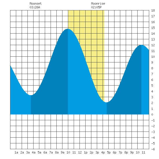 Nordyke Island tide chart for Tuesday, December 10, 2024