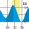 Nordyke Island tide chart for Wednesday, December 11, 2024