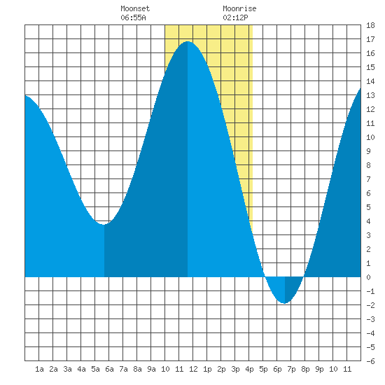 Nordyke Island tide chart for Thursday, December 12, 2024