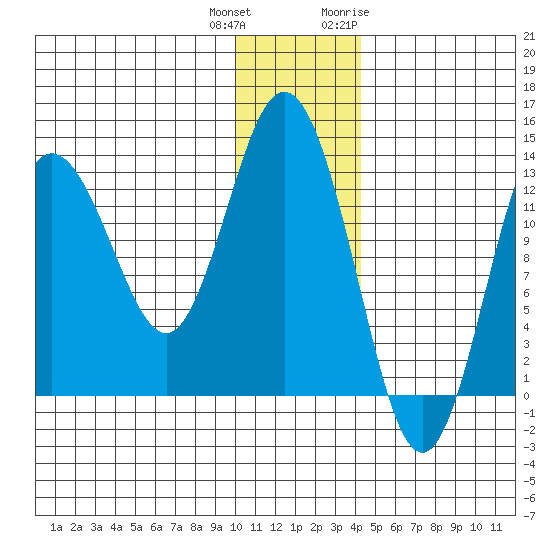 Nordyke Island tide chart for Friday, December 13, 2024