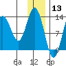 Nordyke Island tide chart for Friday, December 13, 2024