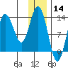 Nordyke Island tide chart for Saturday, December 14, 2024
