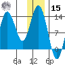 Nordyke Island tide chart for Sunday, December 15, 2024