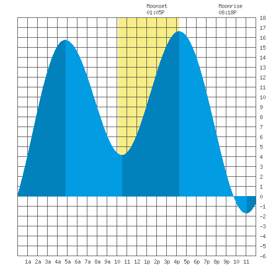 Nordyke Island tide chart for Wednesday, December 18, 2024