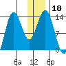 Nordyke Island tide chart for Wednesday, December 18, 2024