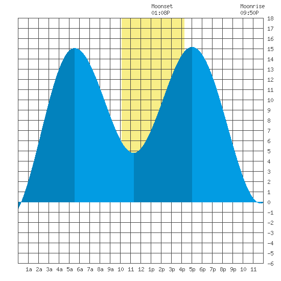 Nordyke Island tide chart for Thursday, December 19, 2024