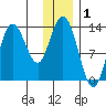 Nordyke Island tide chart for Sunday, December 1, 2024