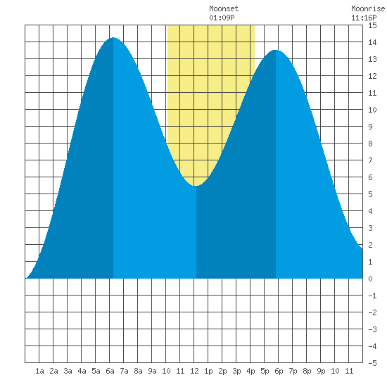 Nordyke Island tide chart for Friday, December 20, 2024