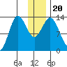 Nordyke Island tide chart for Friday, December 20, 2024