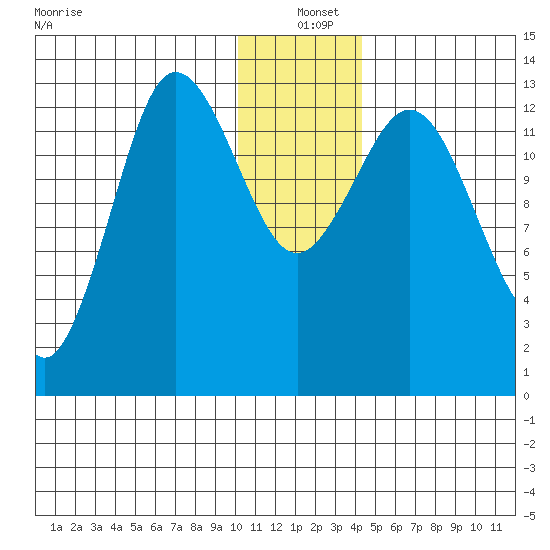 Nordyke Island tide chart for Saturday, December 21, 2024