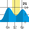 Nordyke Island tide chart for Saturday, December 21, 2024
