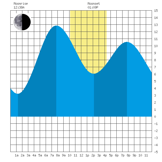 Nordyke Island tide chart for Sunday, December 22, 2024