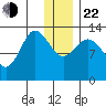Nordyke Island tide chart for Sunday, December 22, 2024