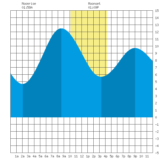 Nordyke Island tide chart for Monday, December 23, 2024