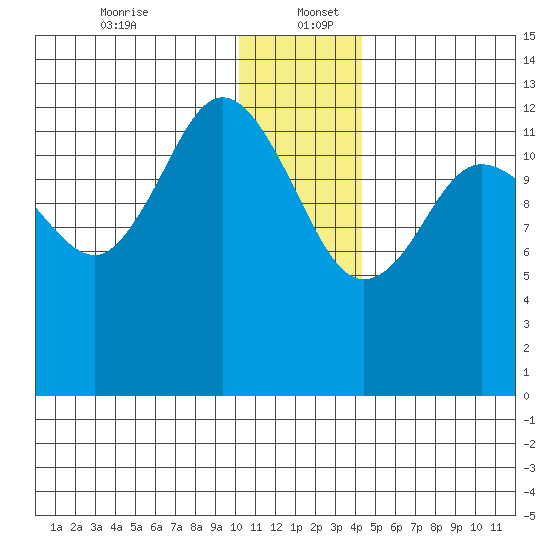 Nordyke Island tide chart for Tuesday, December 24, 2024