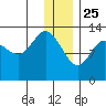 Nordyke Island tide chart for Wednesday, December 25, 2024
