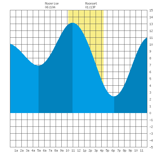 Nordyke Island tide chart for Thursday, December 26, 2024