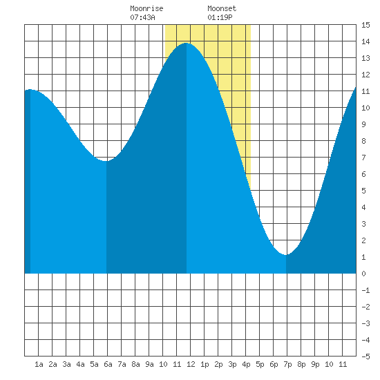 Nordyke Island tide chart for Friday, December 27, 2024
