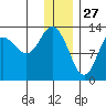 Nordyke Island tide chart for Friday, December 27, 2024