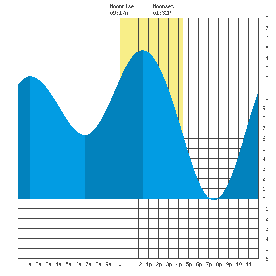 Nordyke Island tide chart for Saturday, December 28, 2024