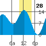 Nordyke Island tide chart for Saturday, December 28, 2024