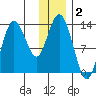 Nordyke Island tide chart for Monday, December 2, 2024