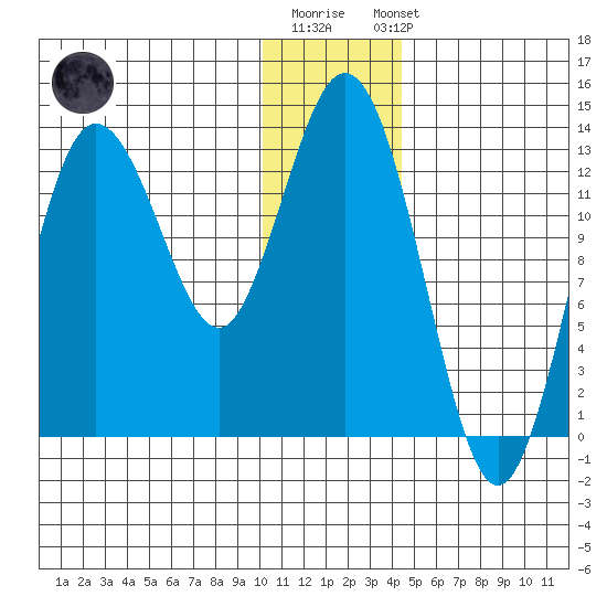 Nordyke Island tide chart for Monday, December 30, 2024