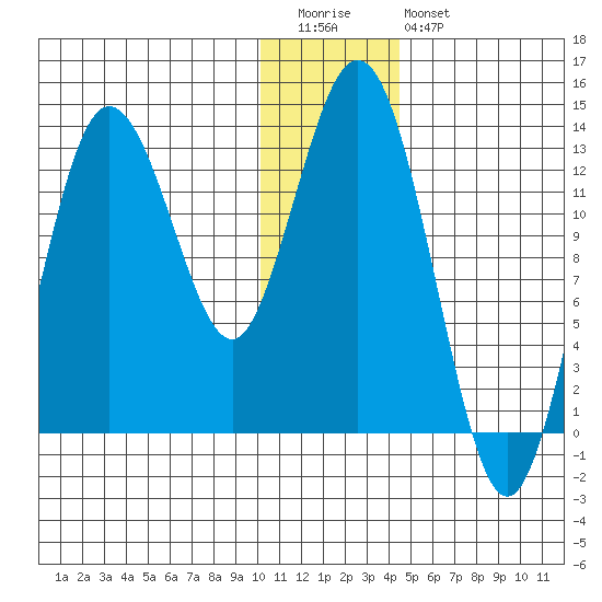 Nordyke Island tide chart for Tuesday, December 31, 2024