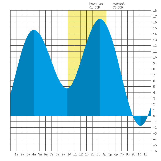 Nordyke Island tide chart for Tuesday, December 3, 2024