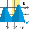Nordyke Island tide chart for Tuesday, December 3, 2024