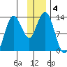 Nordyke Island tide chart for Wednesday, December 4, 2024