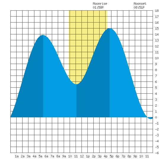 Nordyke Island tide chart for Thursday, December 5, 2024