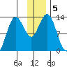 Nordyke Island tide chart for Thursday, December 5, 2024
