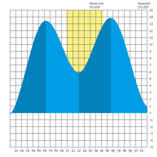 Nordyke Island tide chart for Friday, December 6, 2024