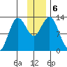 Nordyke Island tide chart for Friday, December 6, 2024