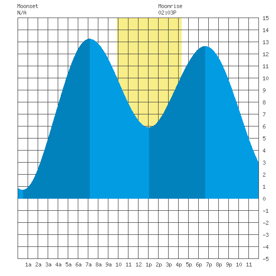 Nordyke Island tide chart for Saturday, December 7, 2024